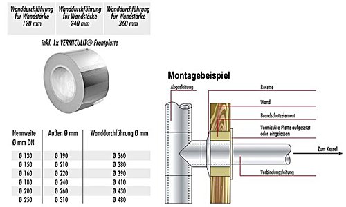 Wanddurchführung horizontal